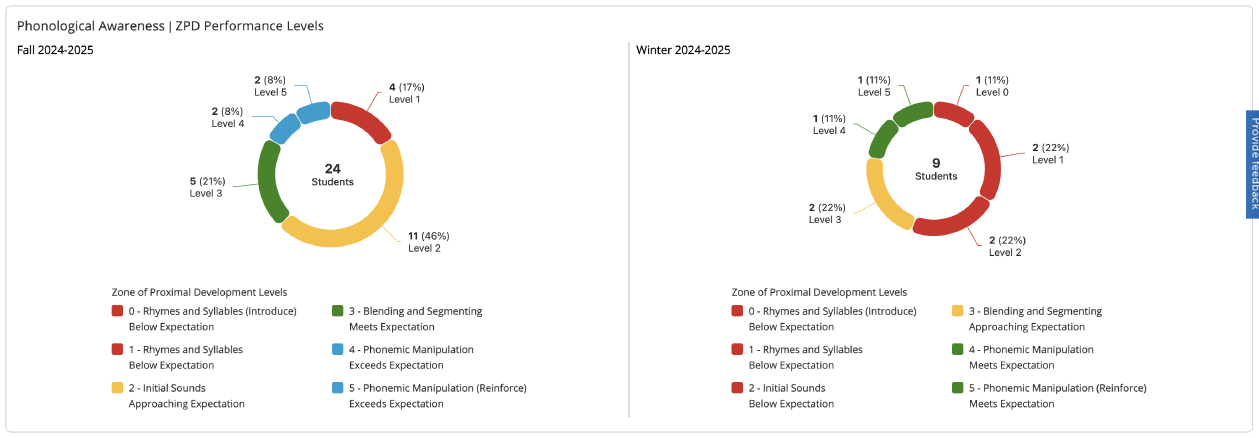 Phonological Awareness ZPD Levels module.