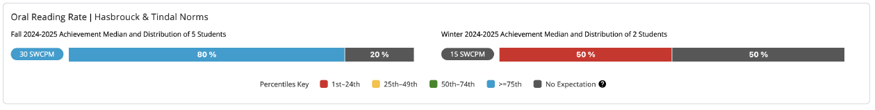 Oral Reading Rate Hasbrouck and Tindal Norms module. 