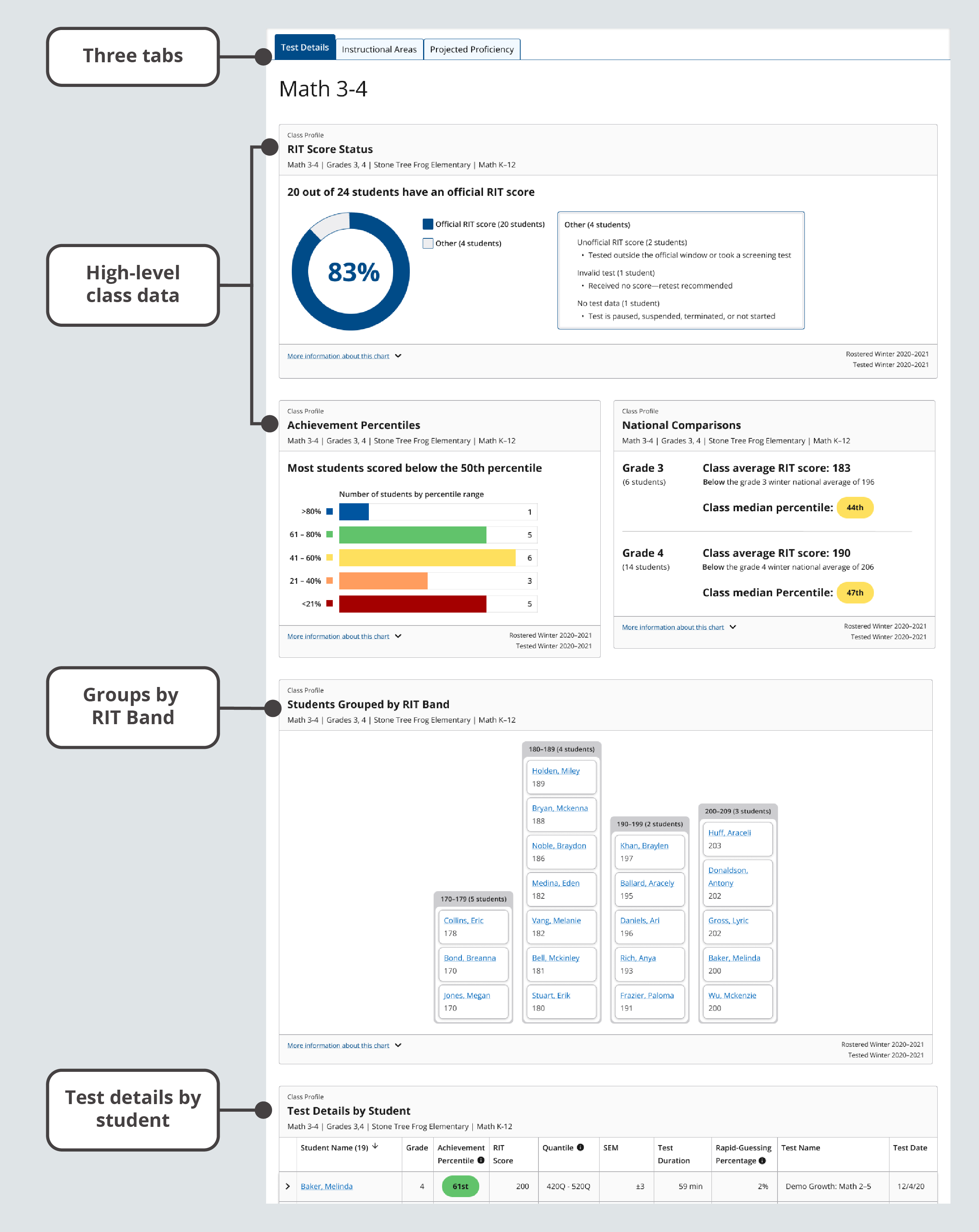 The Test Details tab shows RIT scores and percentiles for classes, groups of students, and individual students.