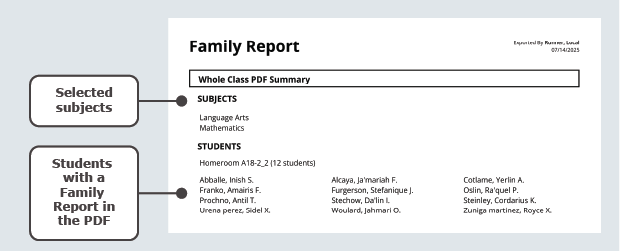 View of the Whole Class Summary PDF highlighting selected subjects and a list of included students